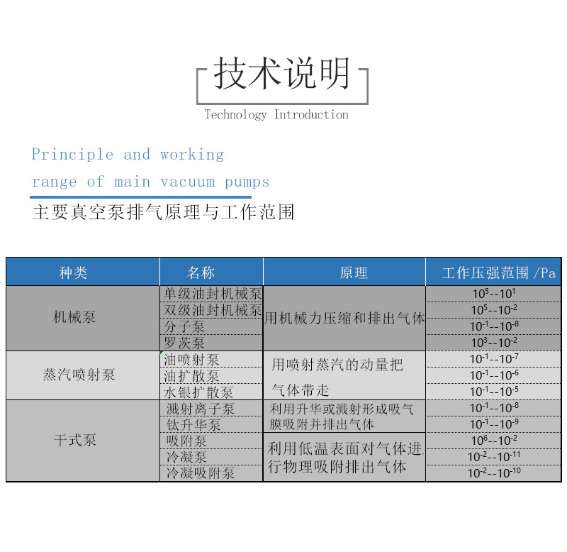 11.主要真空泵排气原理与工作范围.jpg